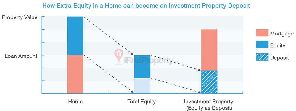 Chart showing how to use equity to buy a rental property
